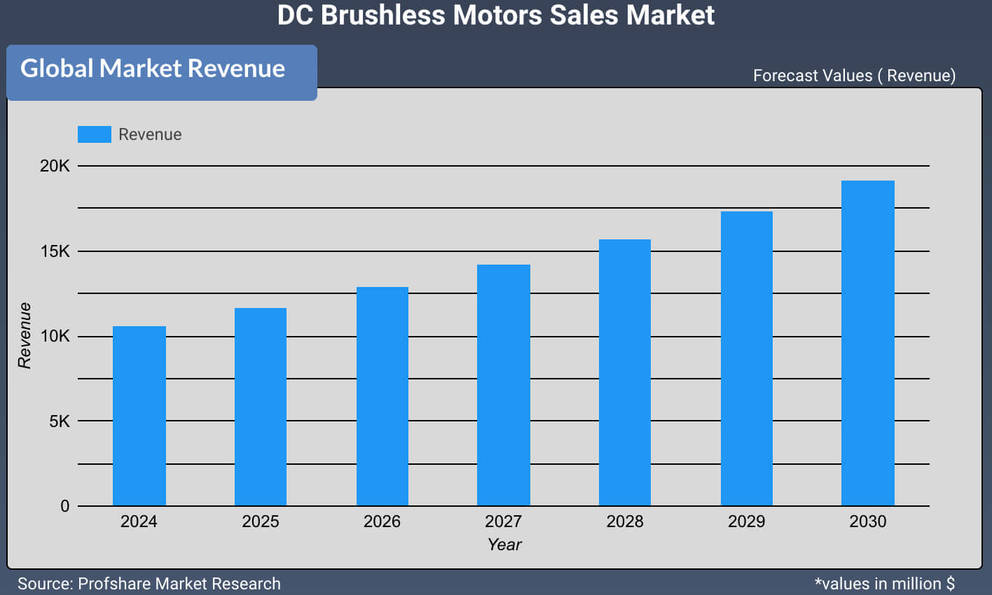 DC Brushless Motors Sales Market