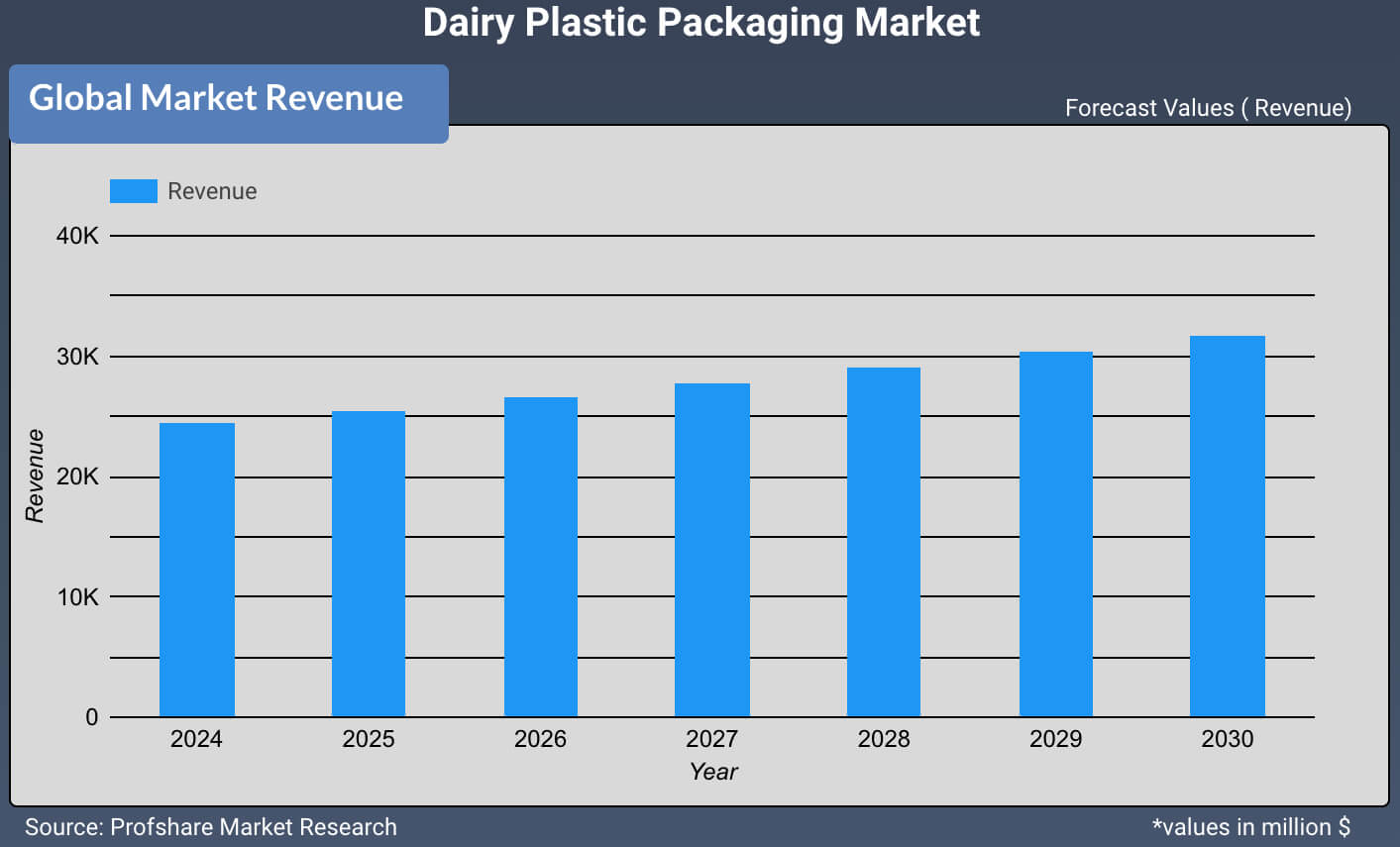 Dairy Plastic Packaging Market