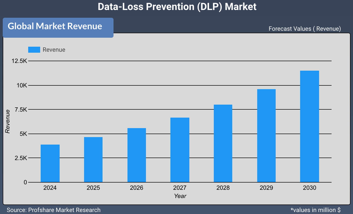 Data-Loss Prevention (DLP) Market