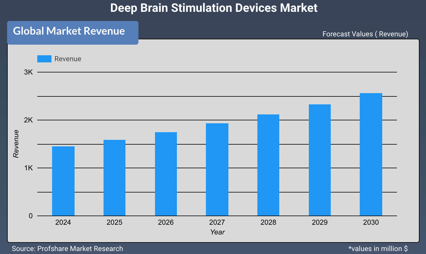 Deep Brain Stimulation Devices Market