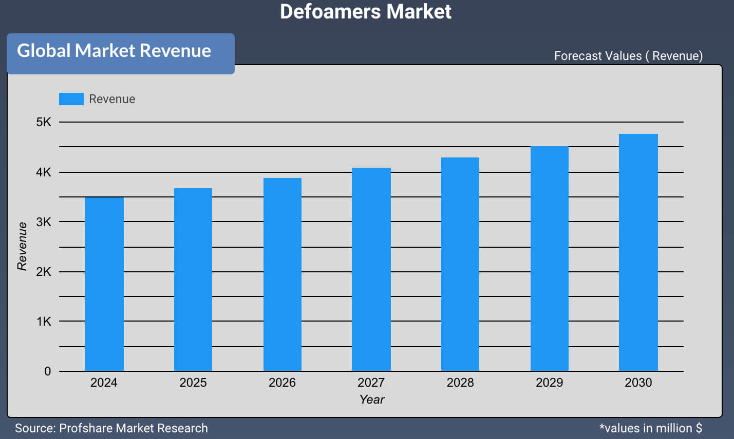 Defoamers Sales Market
