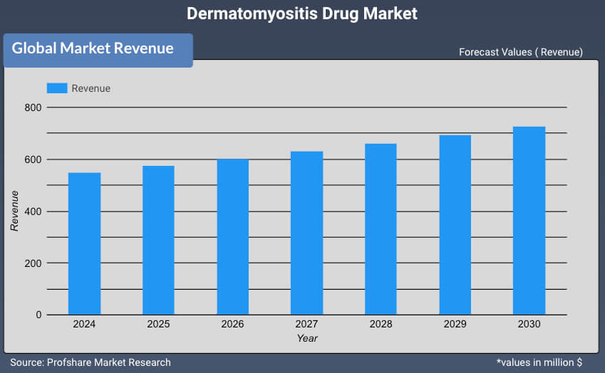 Dermatomyositis Drug Market