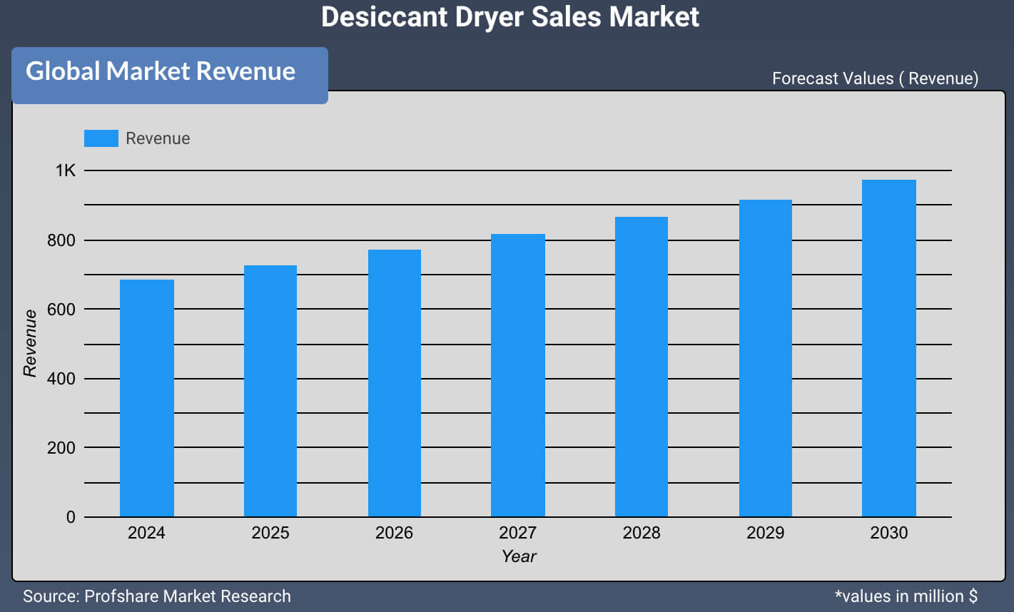 Desiccant Dryer Sales Market