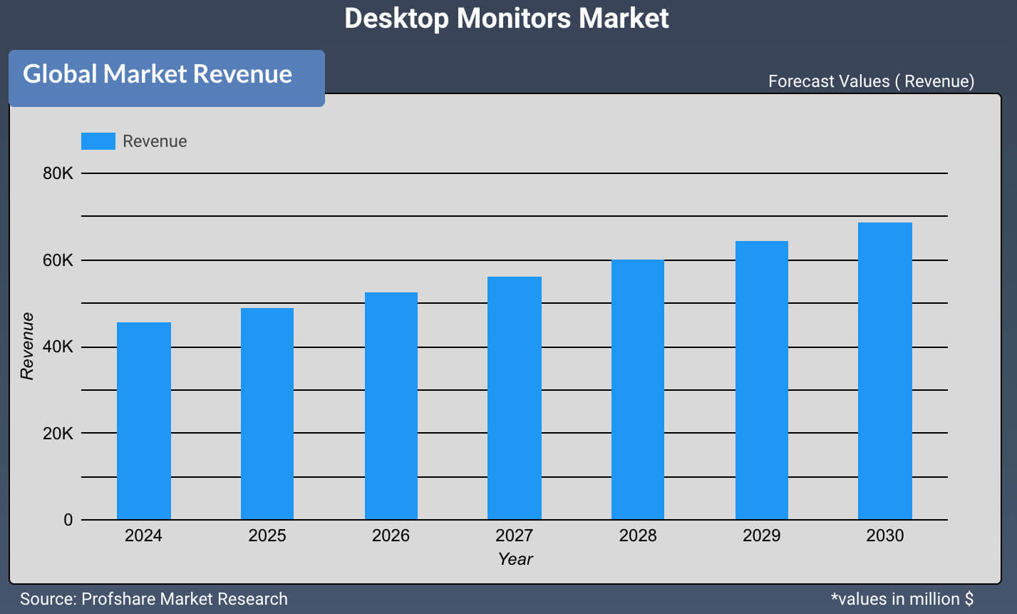 Desktop Monitors Market