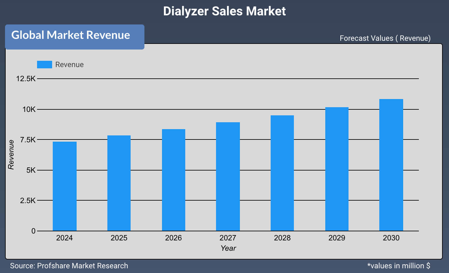 Dialyzer Sales Market
