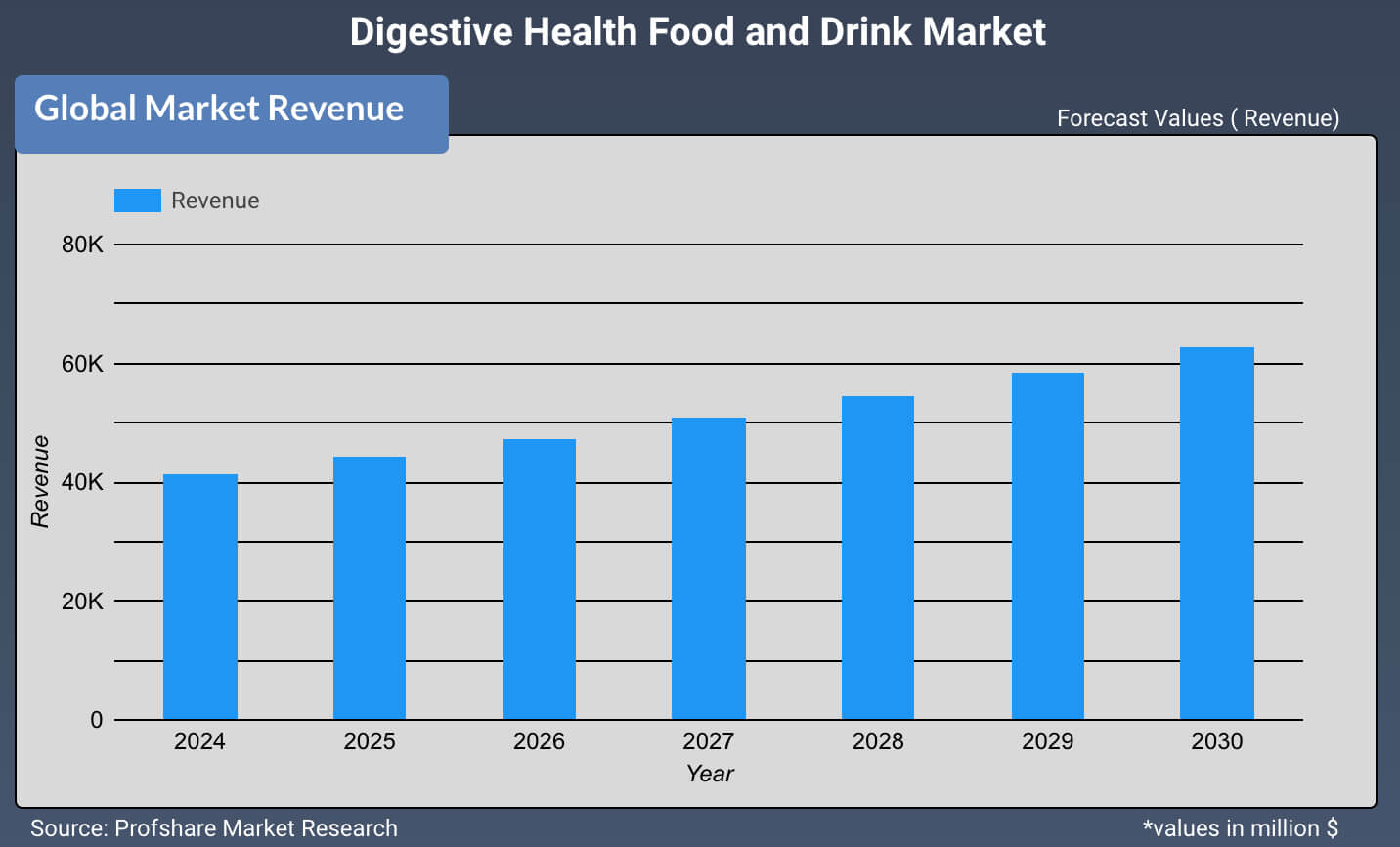 Digestive Health Food and Drink Market