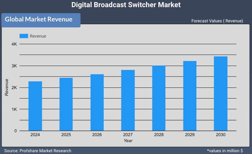 Digital Broadcast Switcher Market