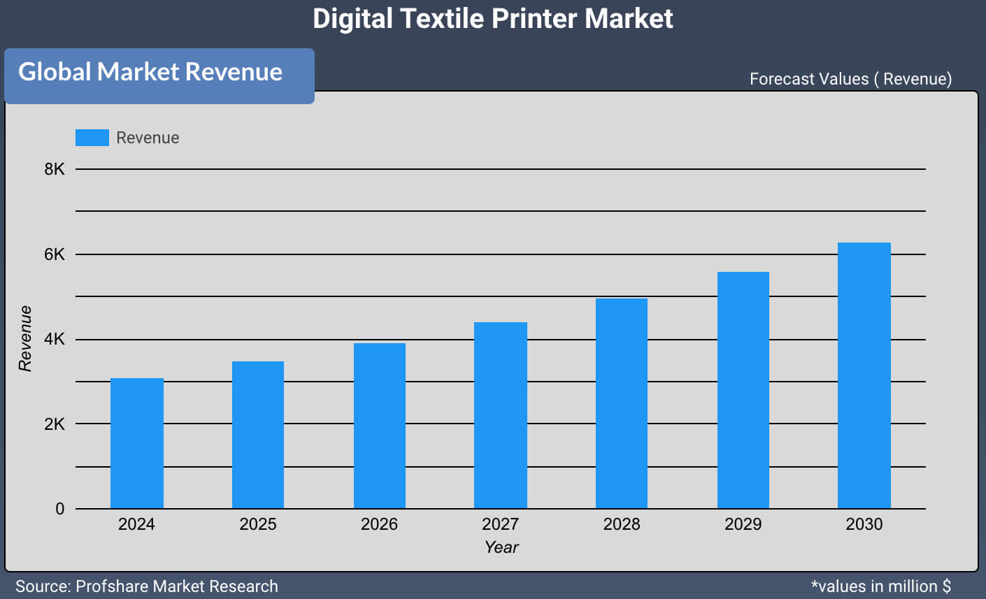 Digital Textile Printer Market