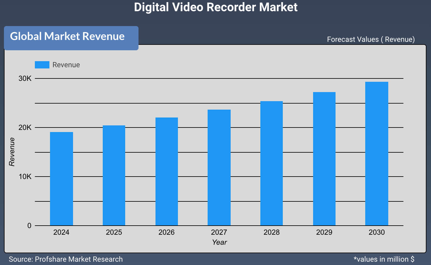Digital Video Recorder Market