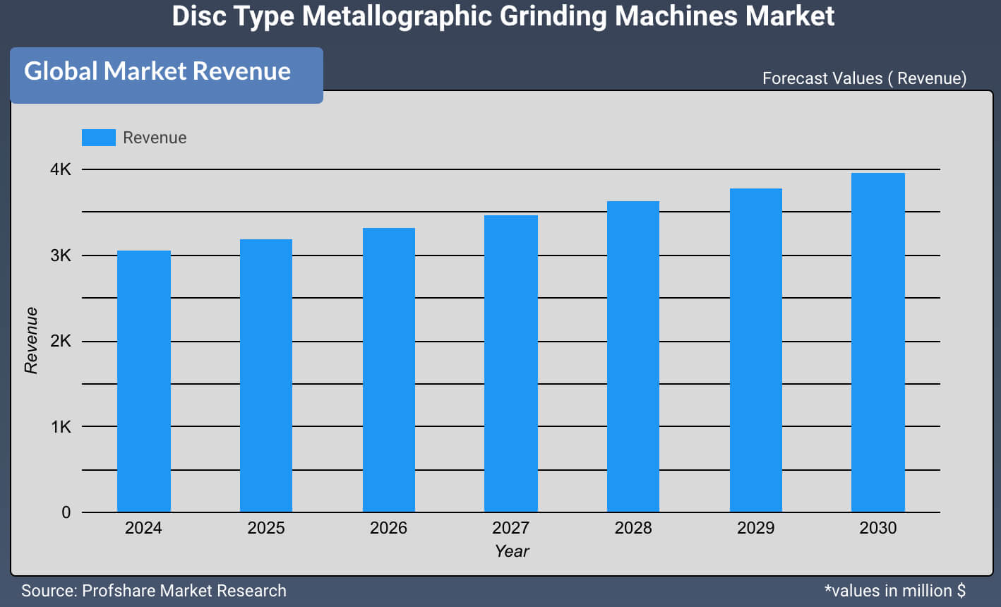 Disc Type Metallographic Grinding Machines Market