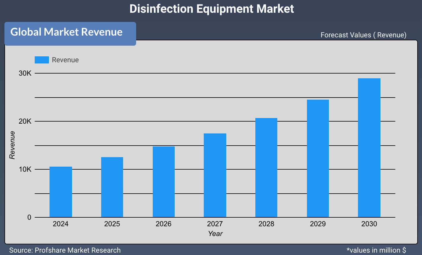 Disinfection Equipment Market
