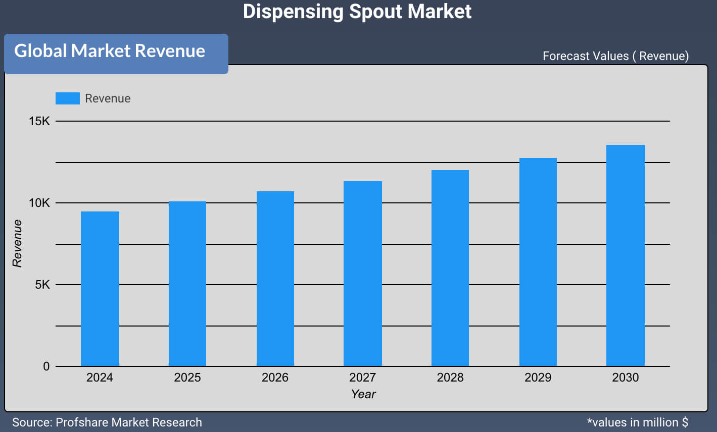 Dispensing Spout Market