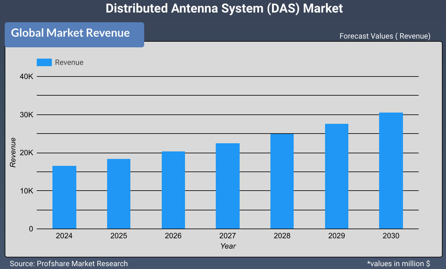 Distributed Antenna System (DAS) Market