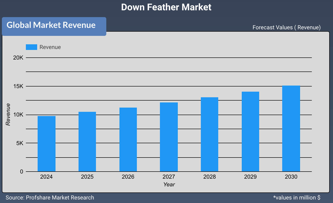 Down Feather Market