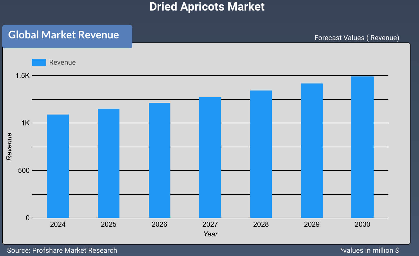 Dried Apricots Market