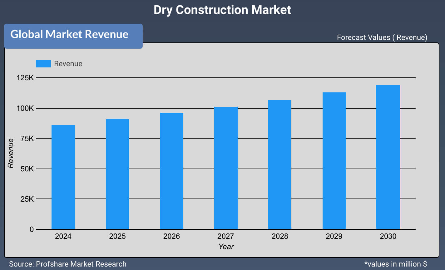 Dry Construction Market