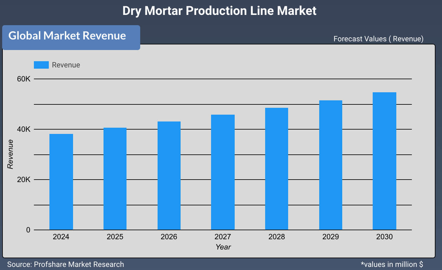 Dry Mortar Production Line Market