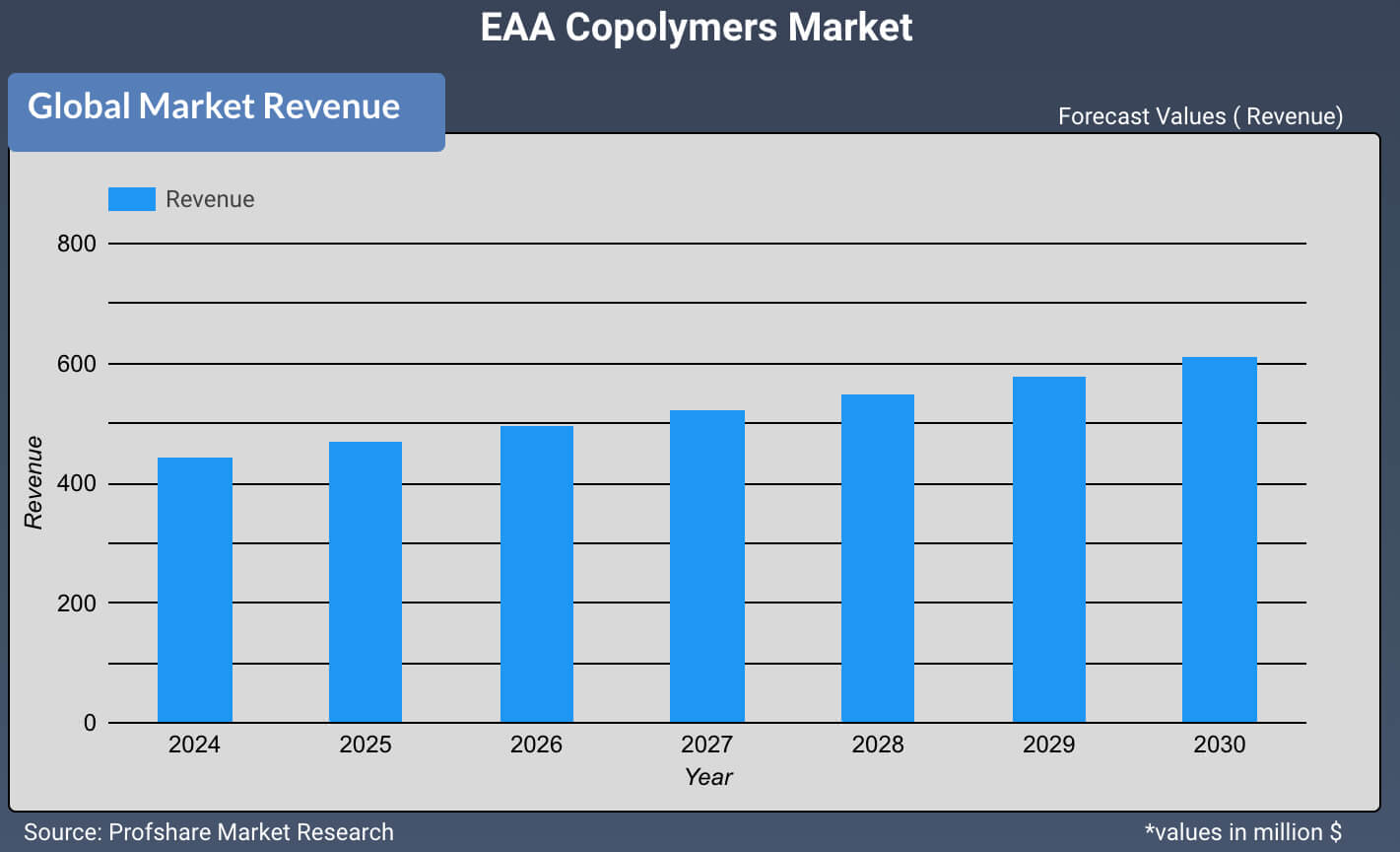 EAA Copolymers Market