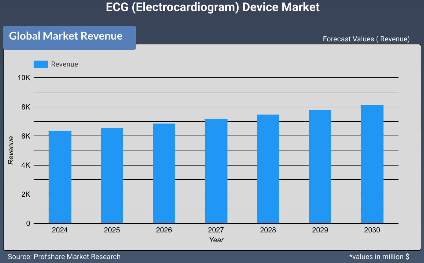 ECG (Electrocardiogram) Device Market