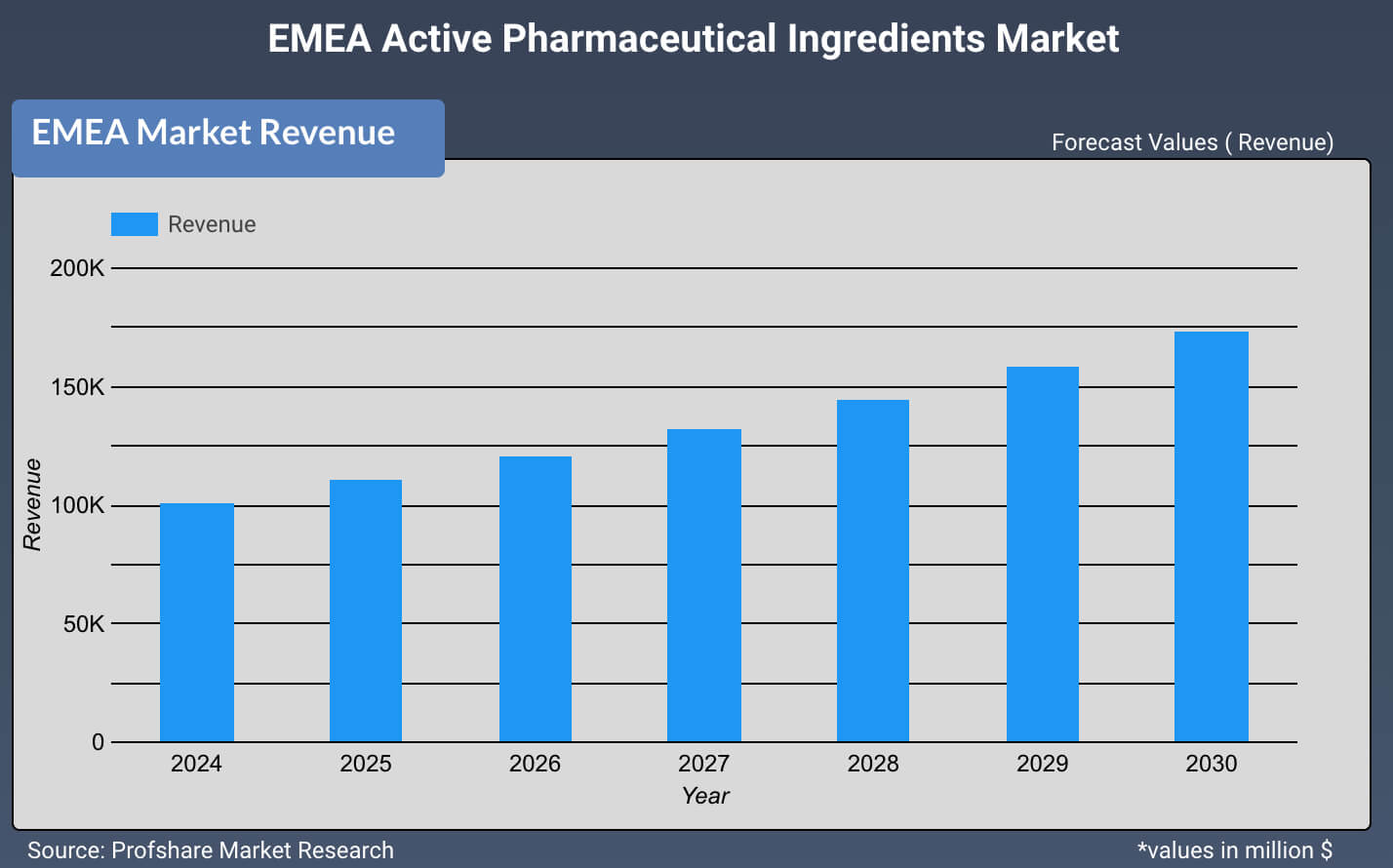 EMEA Active Pharmaceutical Ingredients Market