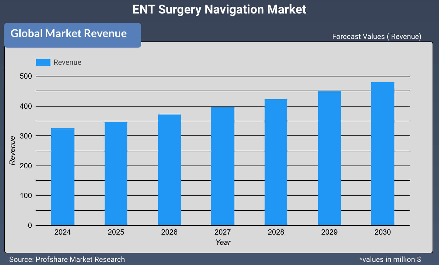 ENT Surgery Navigation Market