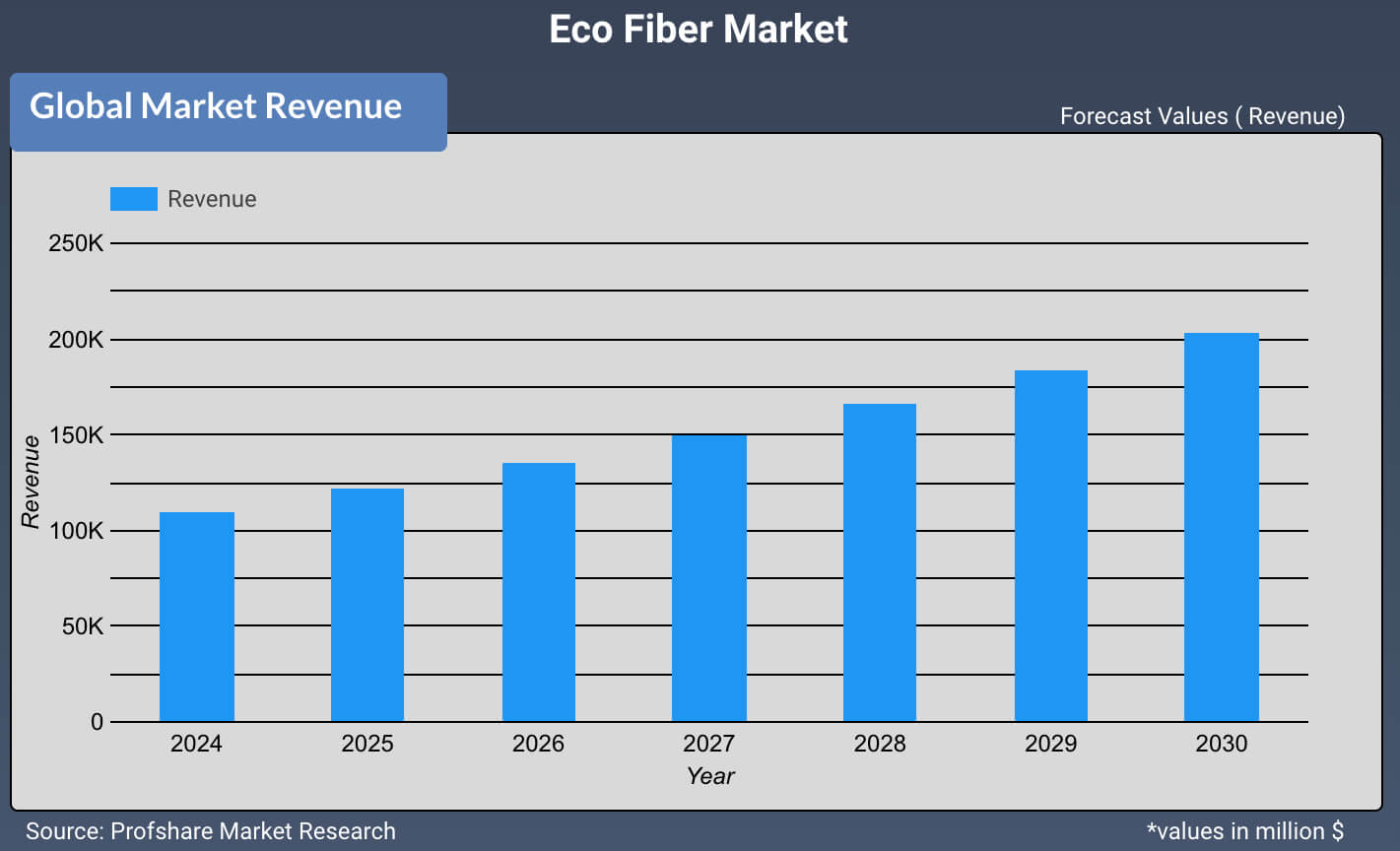 Eco Fiber Market