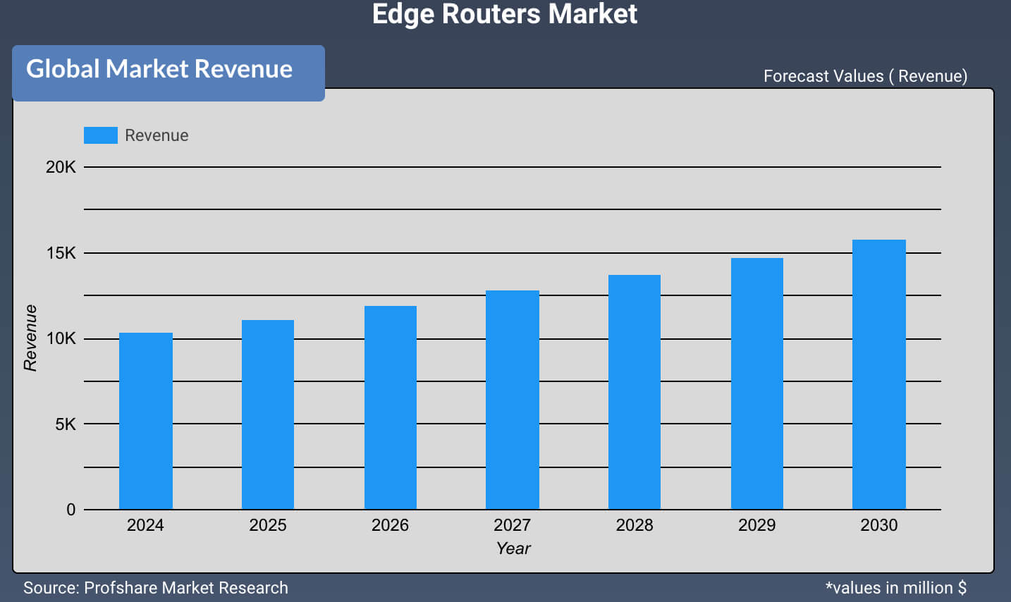 Edge Routers Market