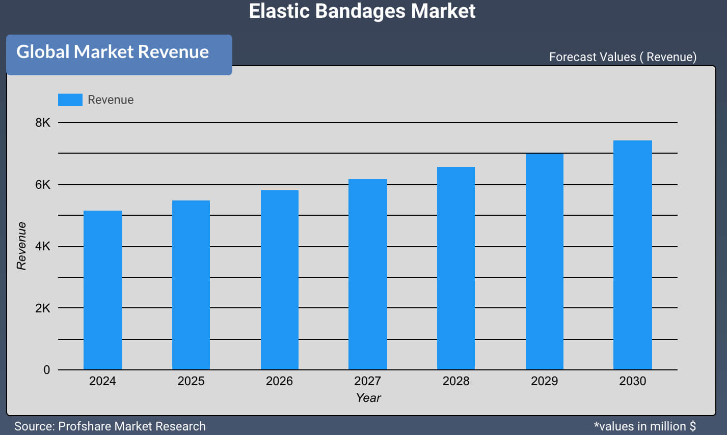 Elastic Bandages Market