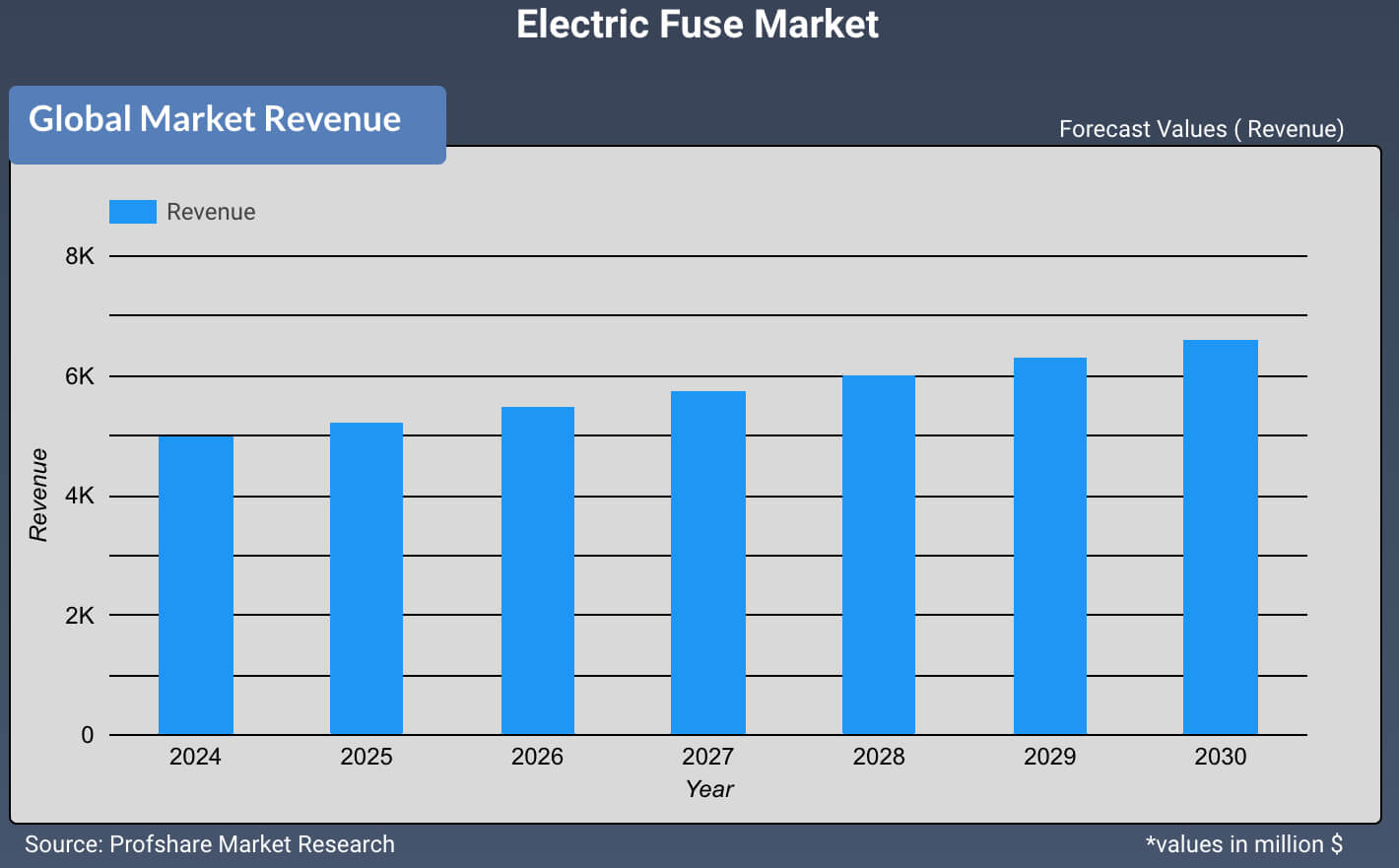 Electric Fuse Market