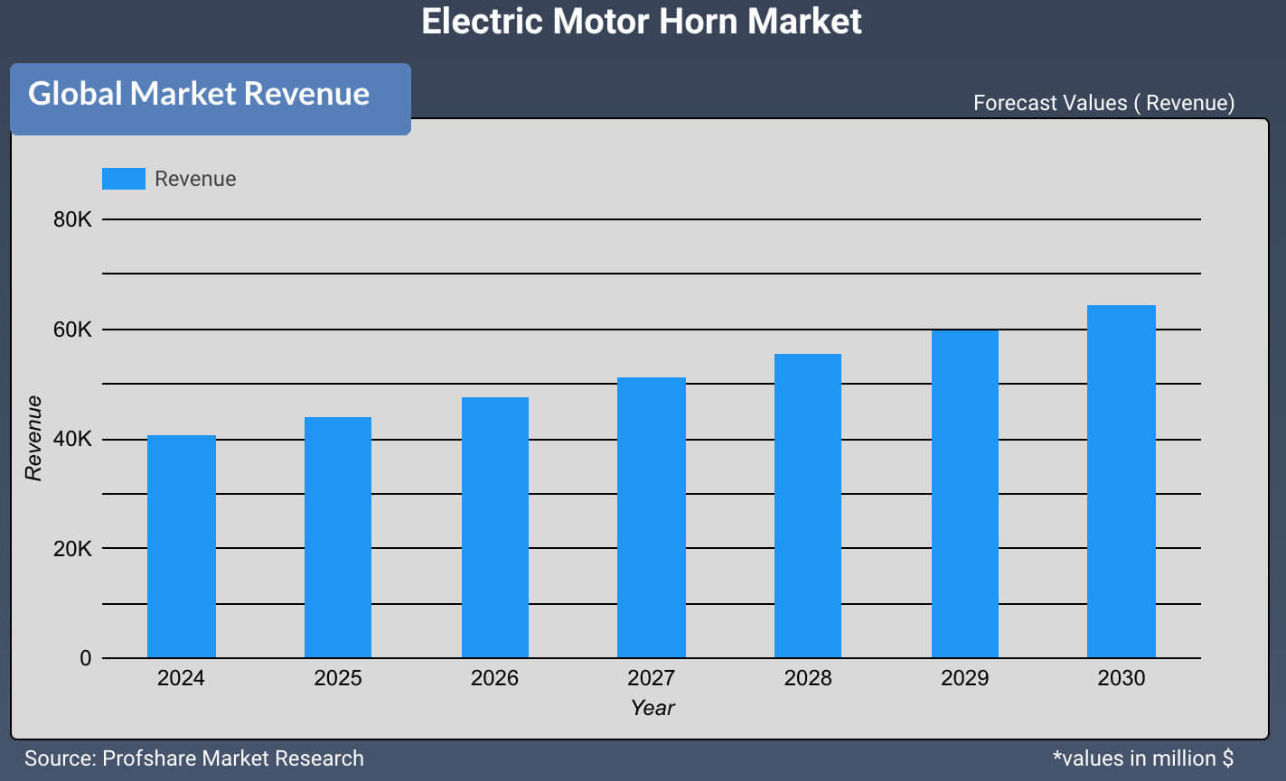 Electric Motor Horn Market
