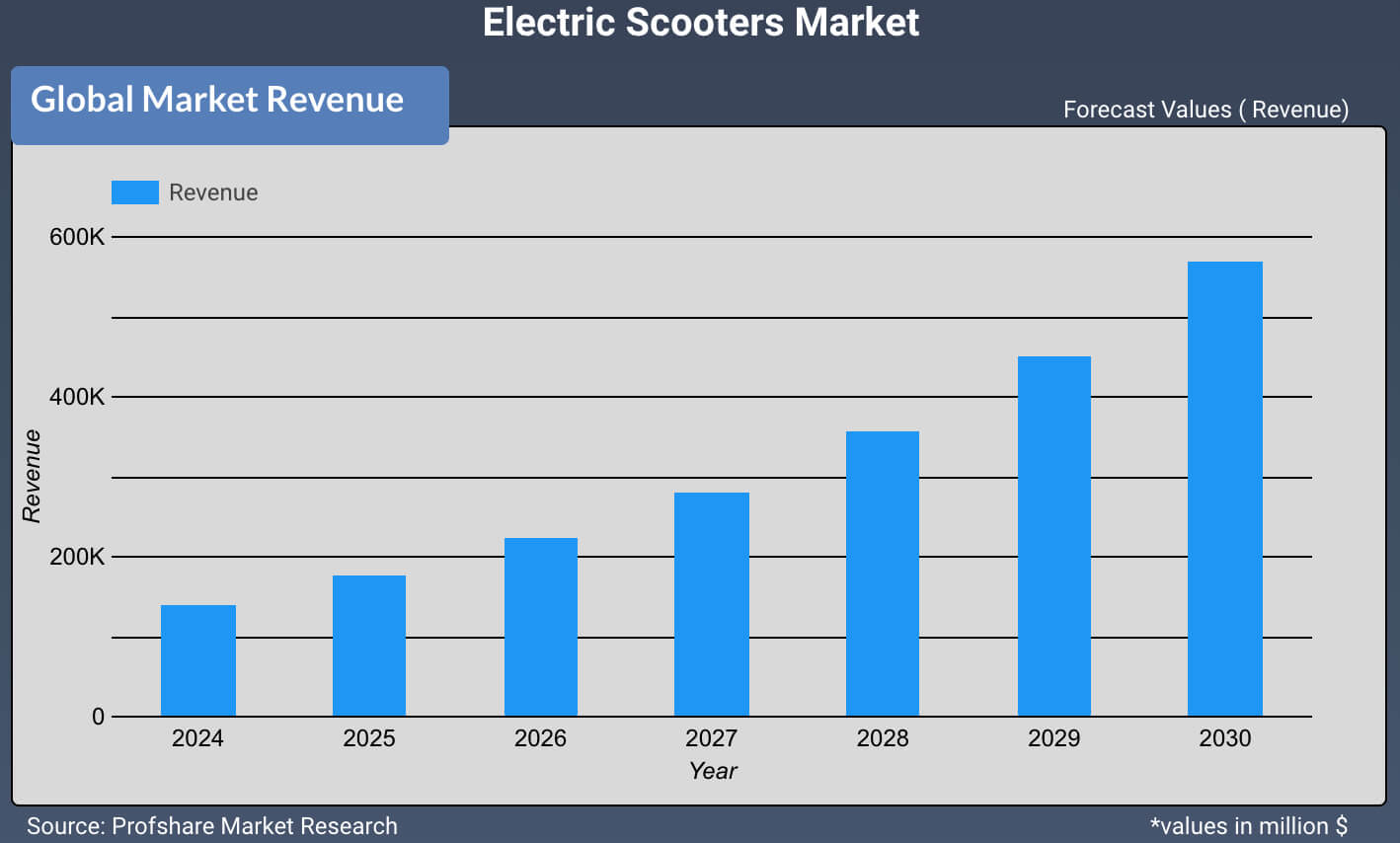 Electric Scooters Market
