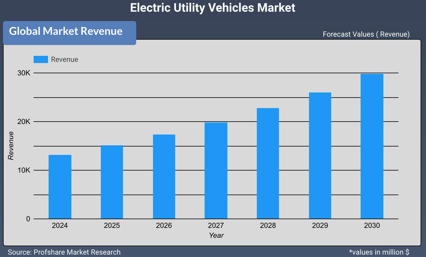 Electric Utility Vehicles Market