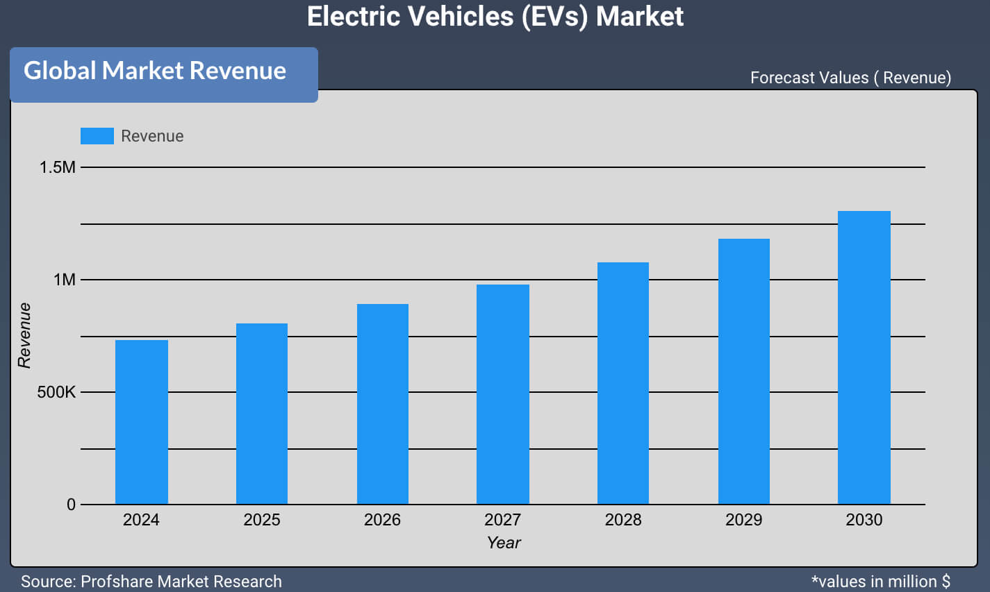 Electric Vehicles (EVs) Market