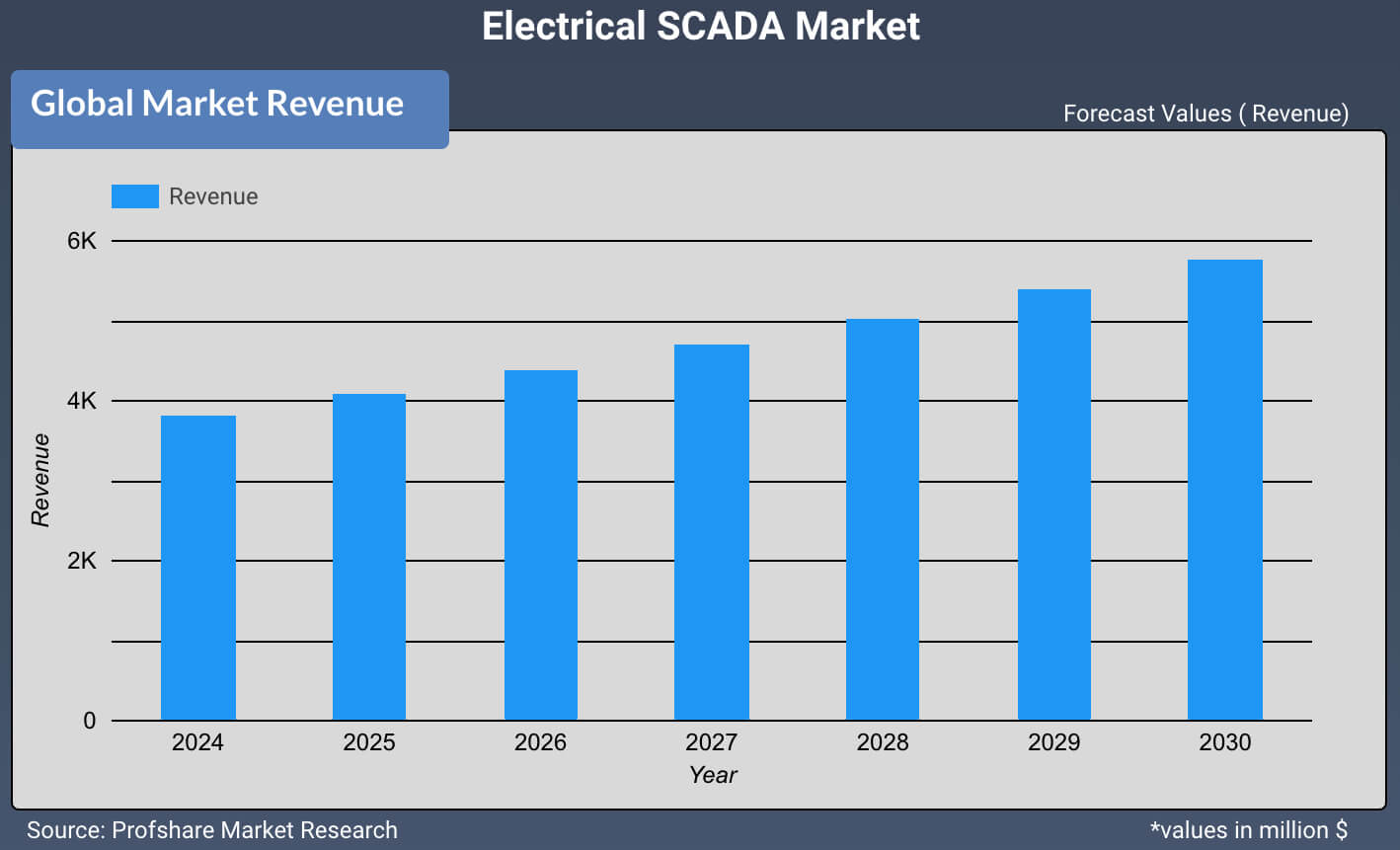 Electrical SCADA Market