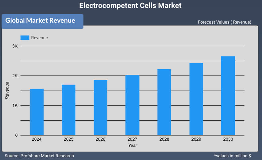 Electrocompetent Cells Market Report