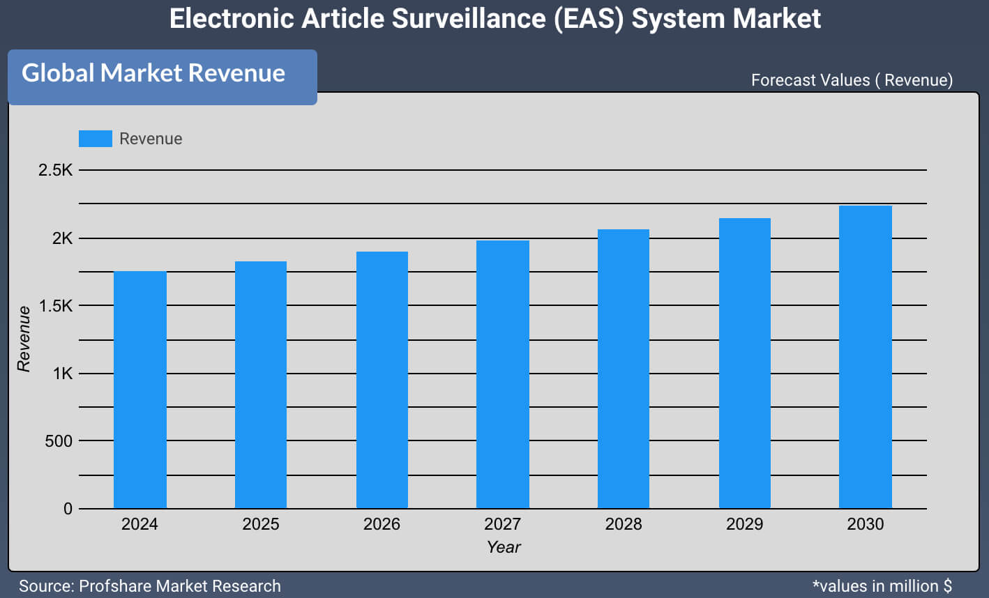 Electronic Article Surveillance (EAS) System Market