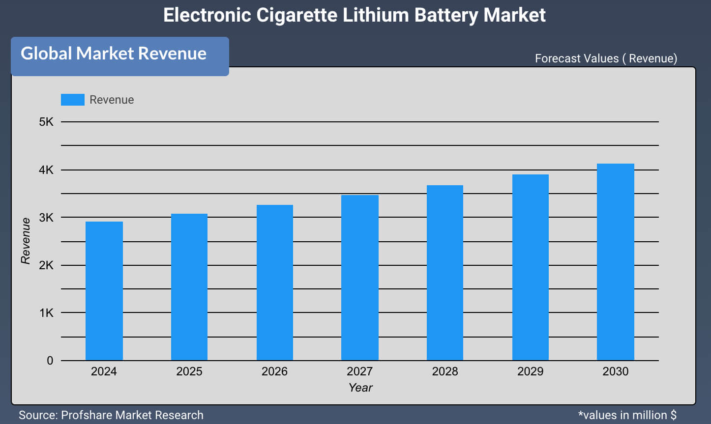 Electronic Cigarette Lithium Battery Market