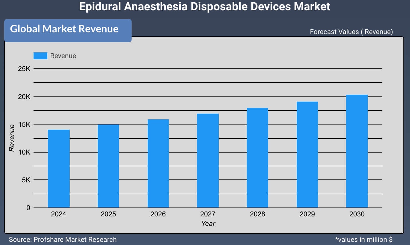 Epidural Anaesthesia Disposable Devices Market