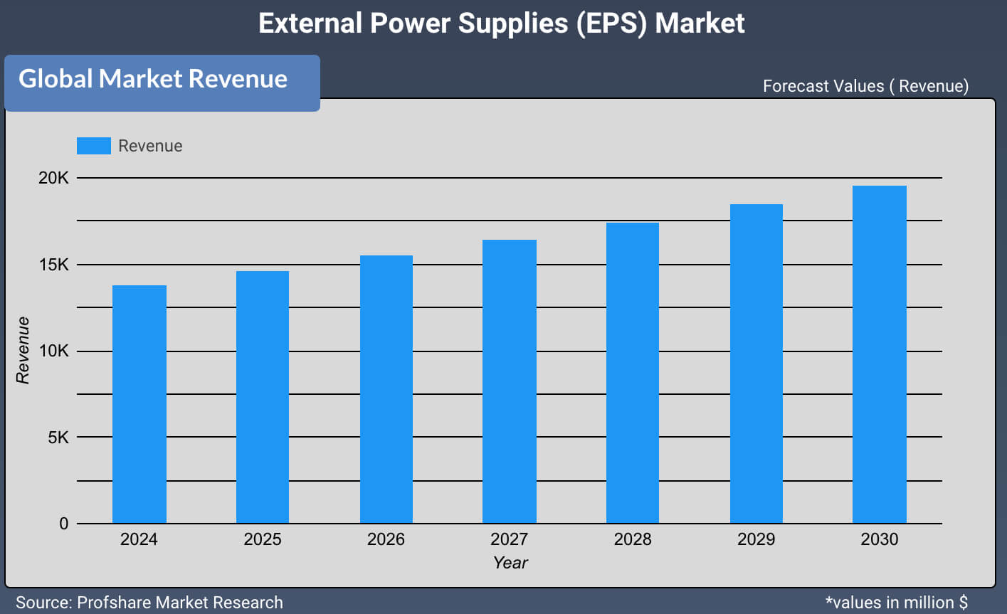 External Power Supplies (EPS) Market