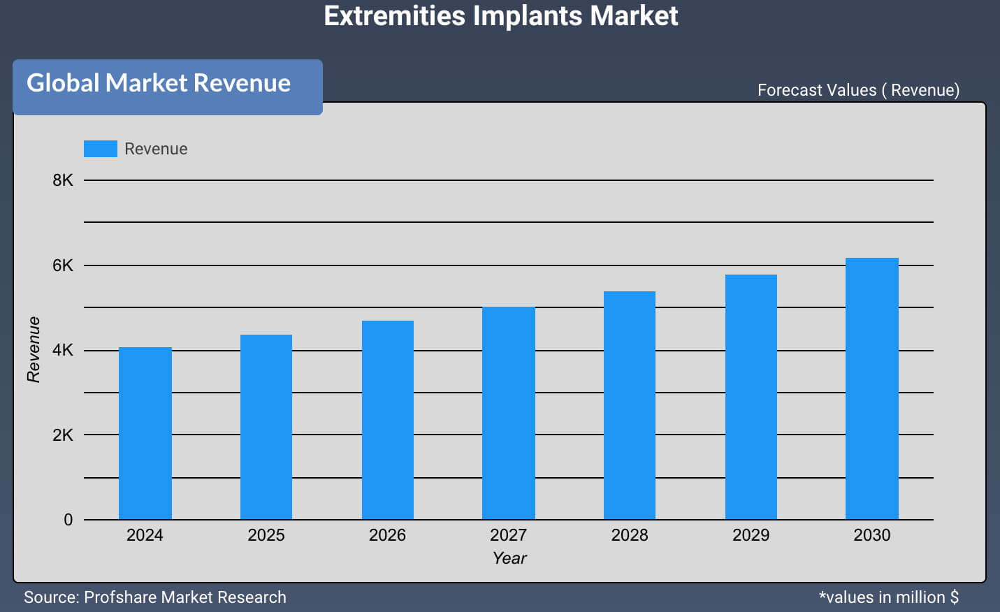 Extremities Implants Market