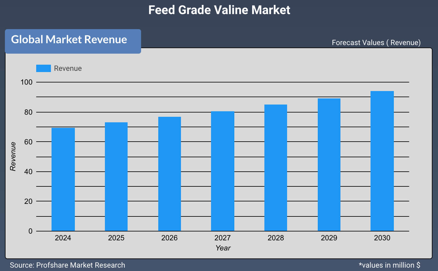 Feed Grade Valine Market