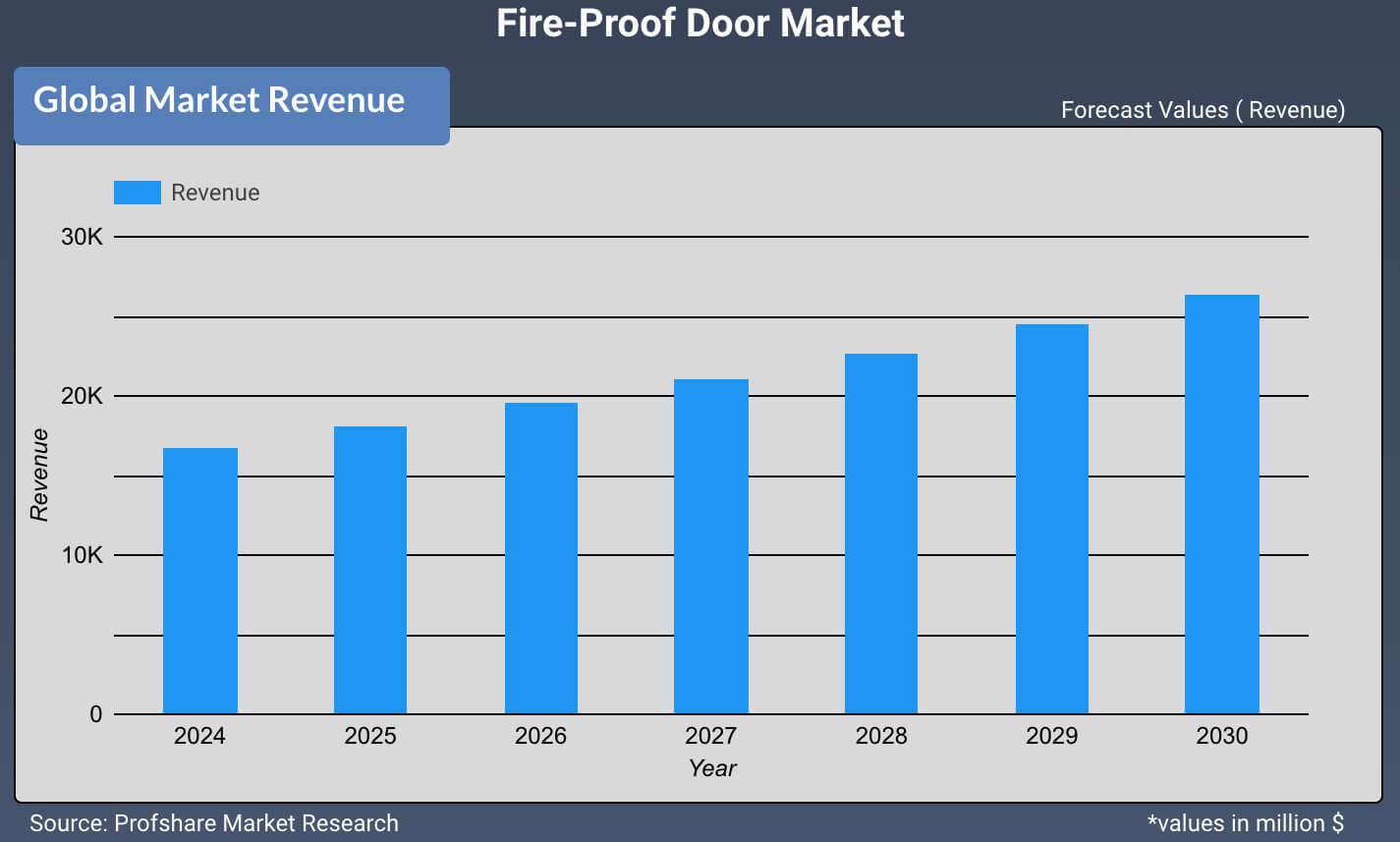 Fire-Proof Door Market