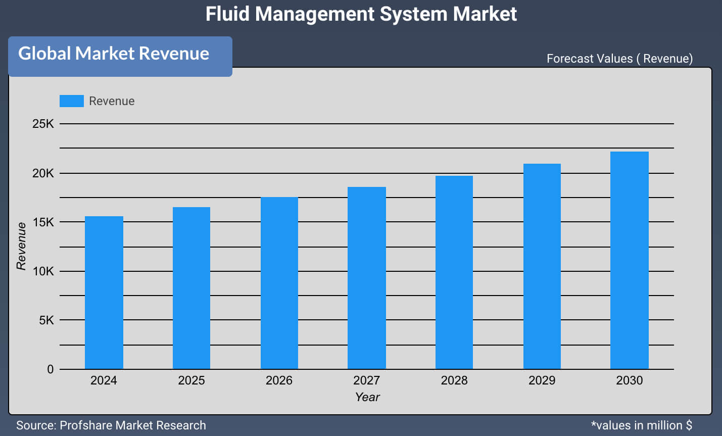 Fluid Management System Market