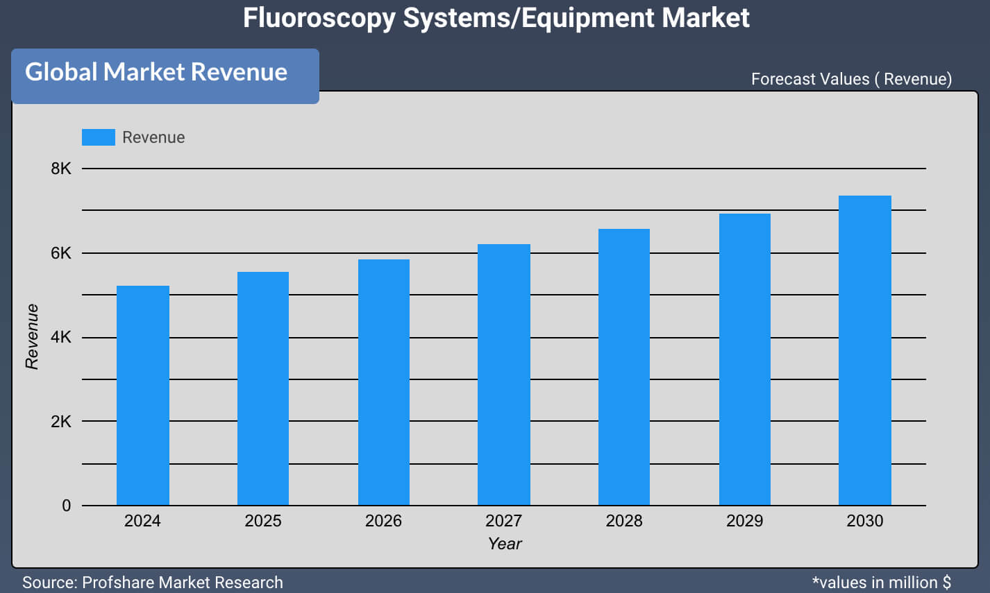Fluoroscopy Systems/Equipment Market