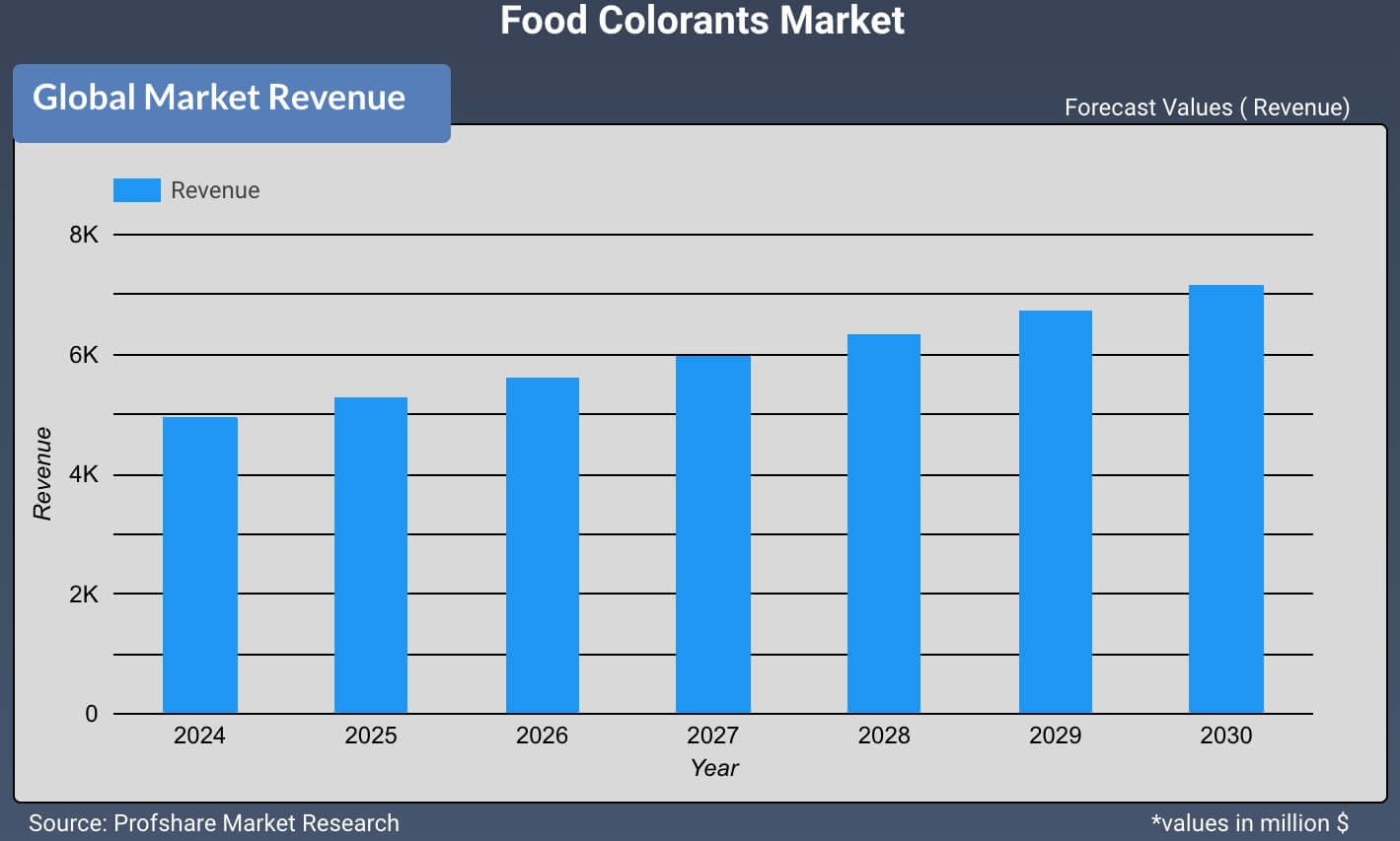 Food Colorants Market