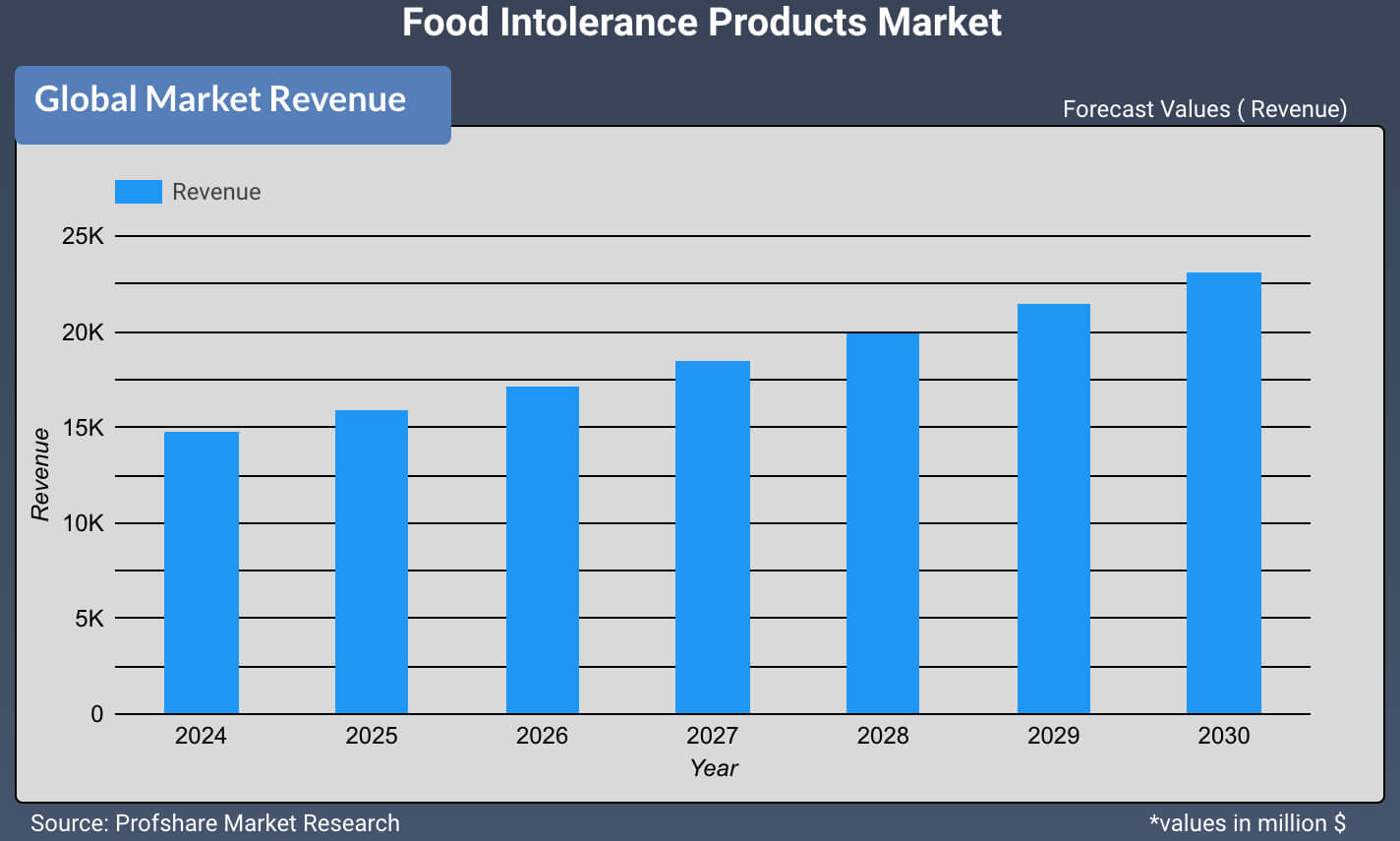 Food Intolerance Products Market
