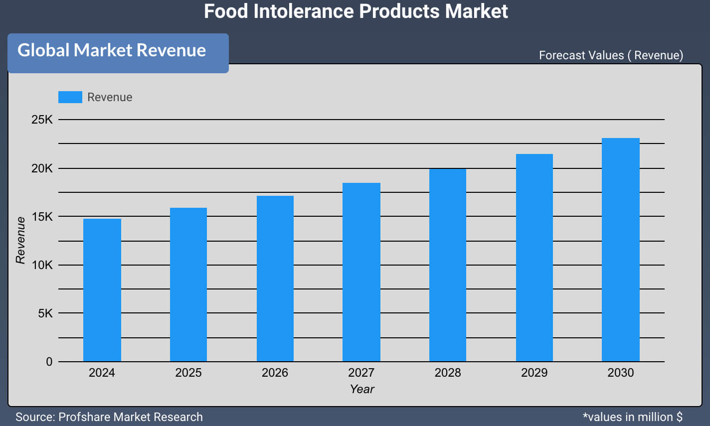 Food Intolerance Products Market
