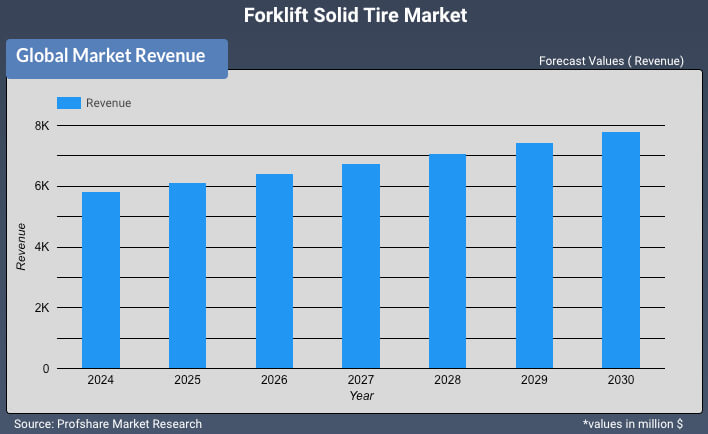 Forklift Solid Tire Market