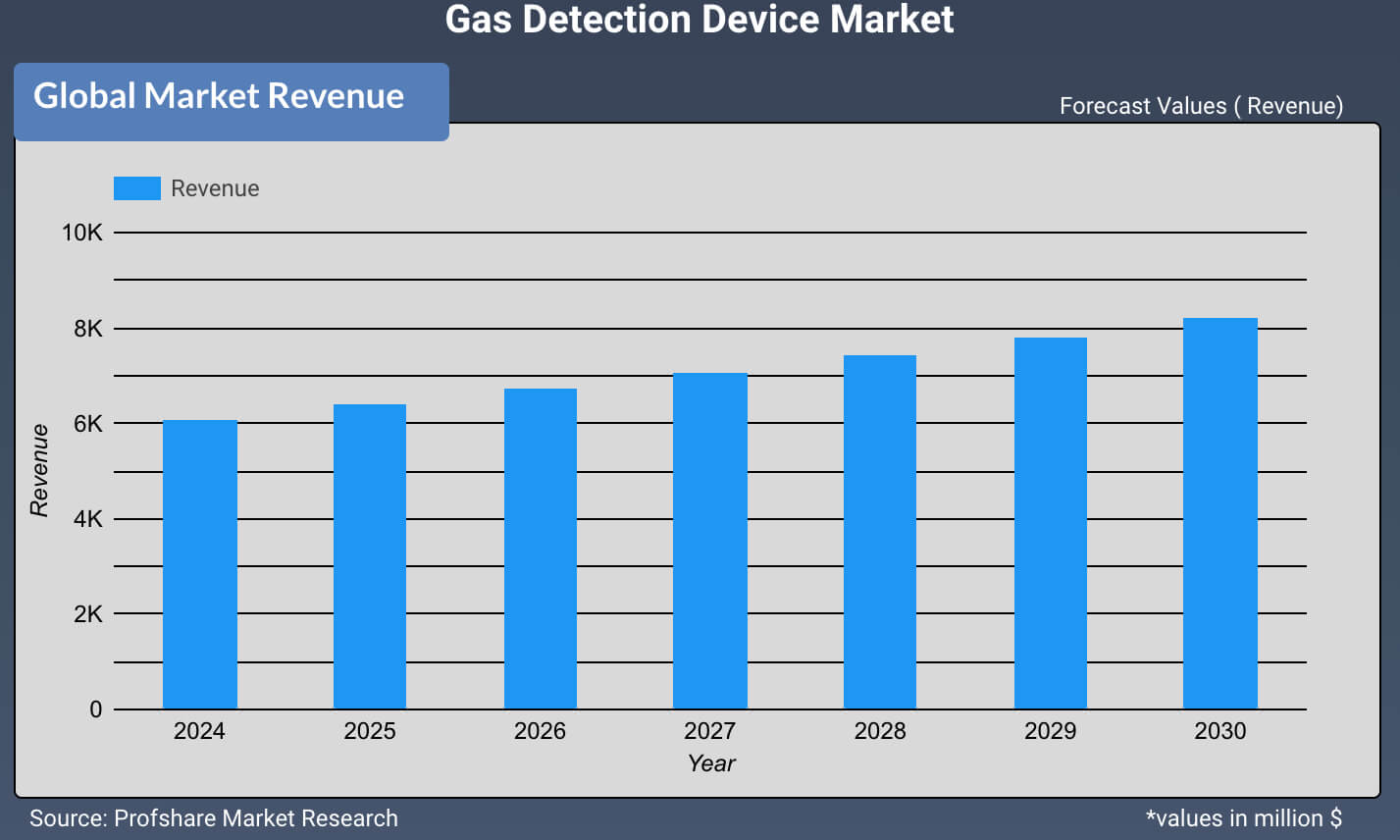 Gas Detection Device Market