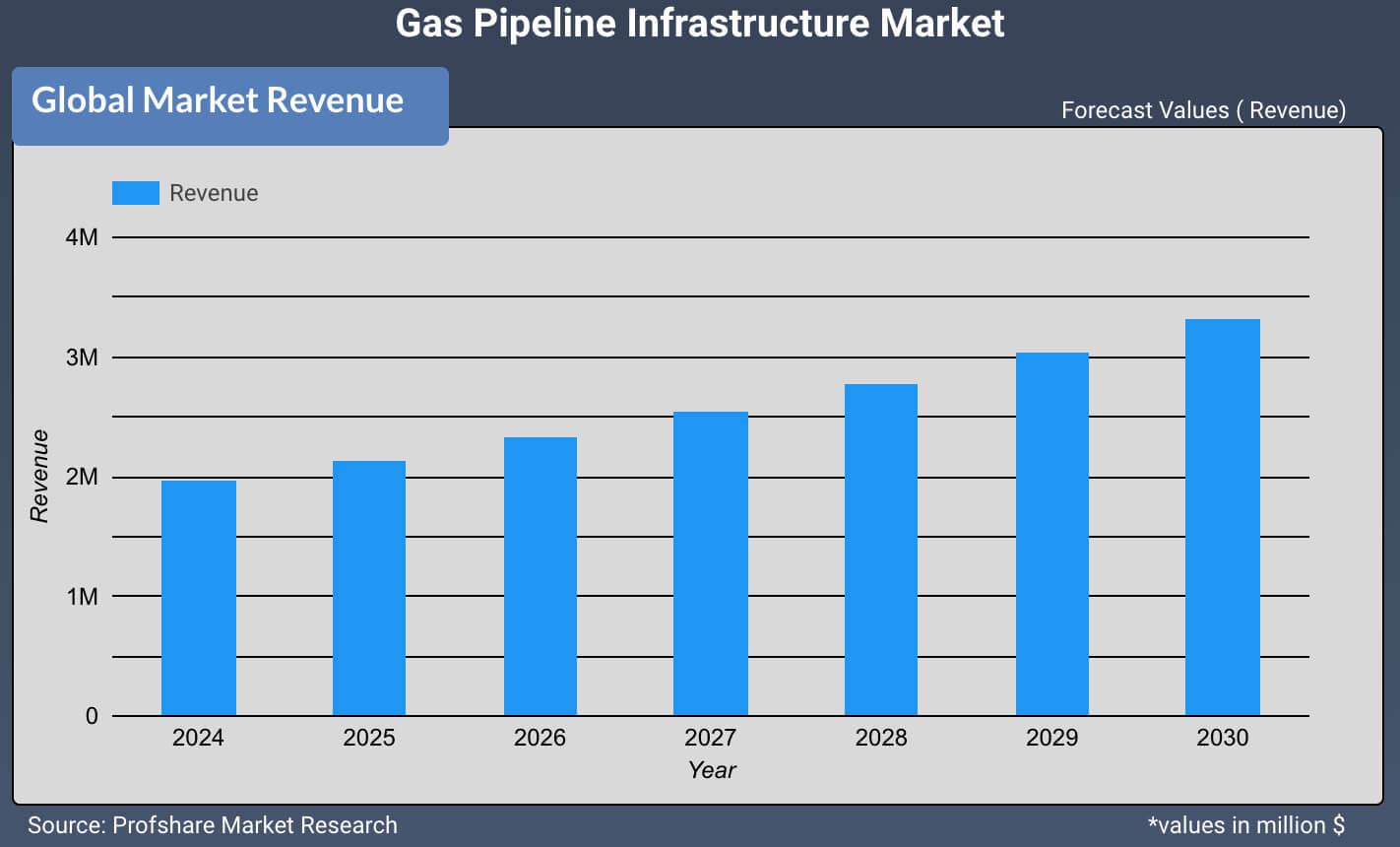 Gas Pipeline Infrastructure Market